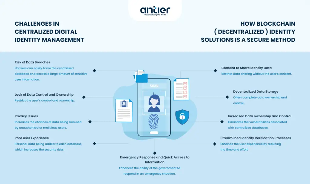 Centralized Vs. Decentralized Digital Identity Solutions Infographic