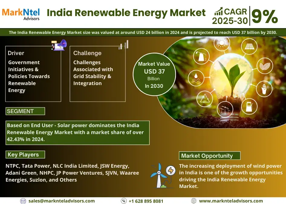 India Renewable Energy