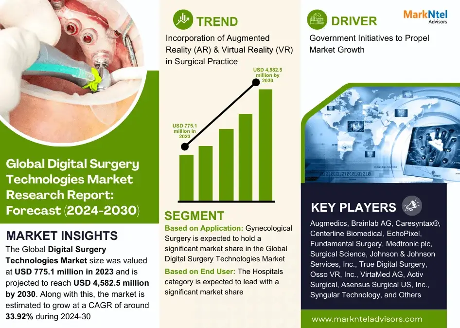 Digital Surgery Technologies Market