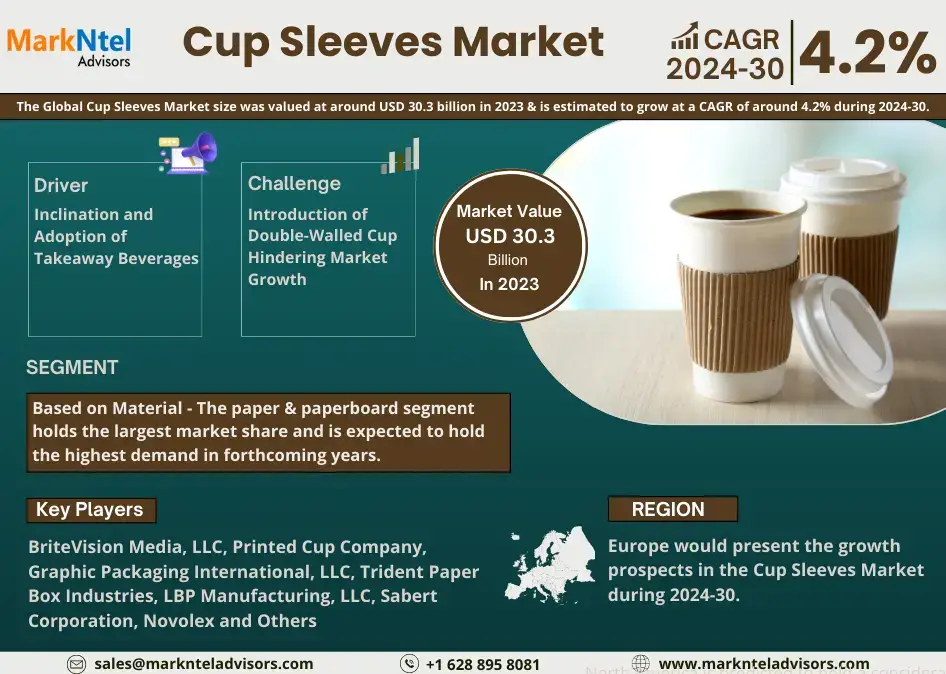 Global Cup Sleeves Market Research Report Forecast (2024-2030)