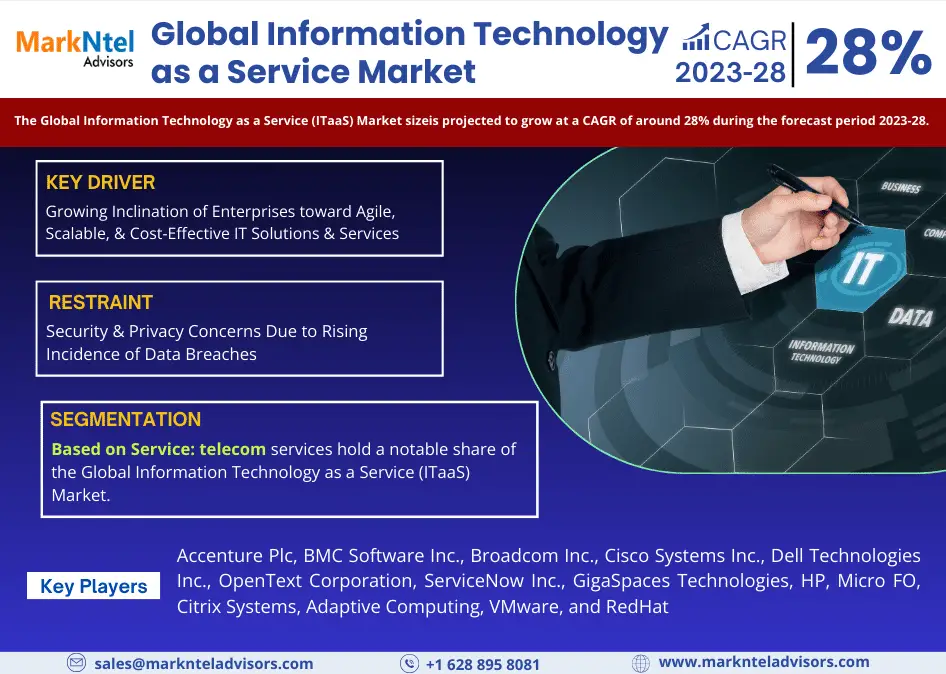 Global Information Technology as a Service (ITaaS) Market Research Report Forecast (2023-2028)