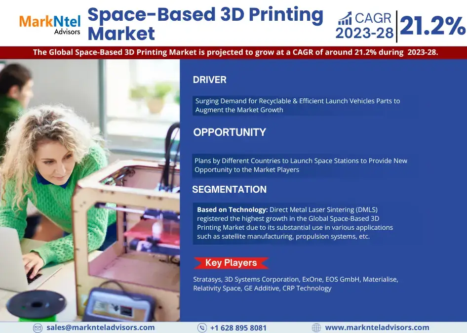 Global Space-Based 3D Printing Market Research Report Forecast (2023-2028)