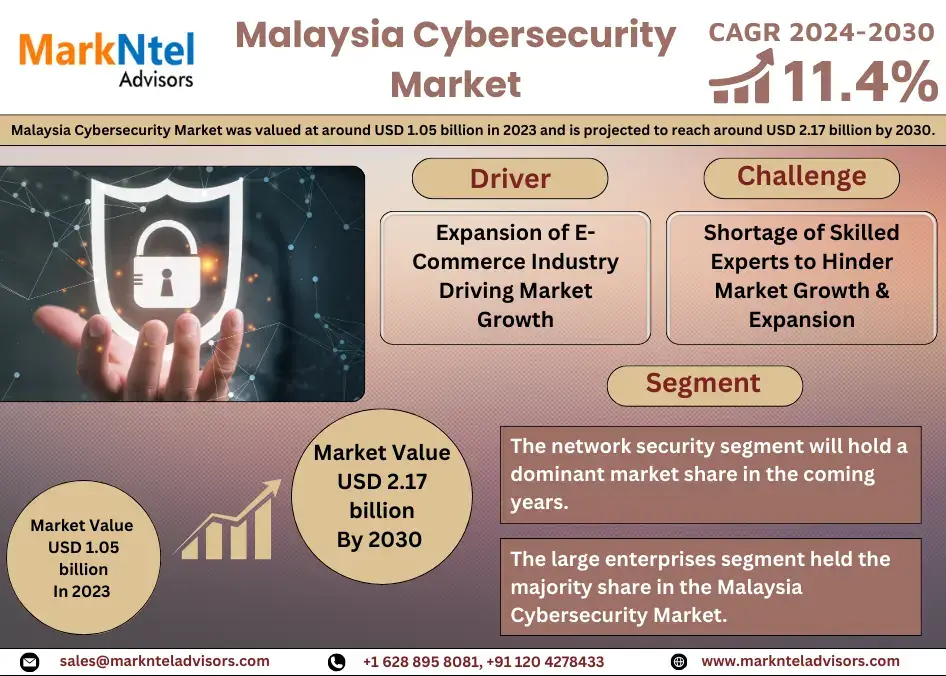 Malaysia Cybersecurity Market Research Report Forecast (2024-2030)