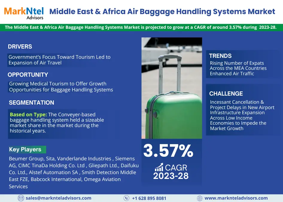 Middle East & Africa Air Baggage Handling Systems Market Research Report Forecast (2023-2028)