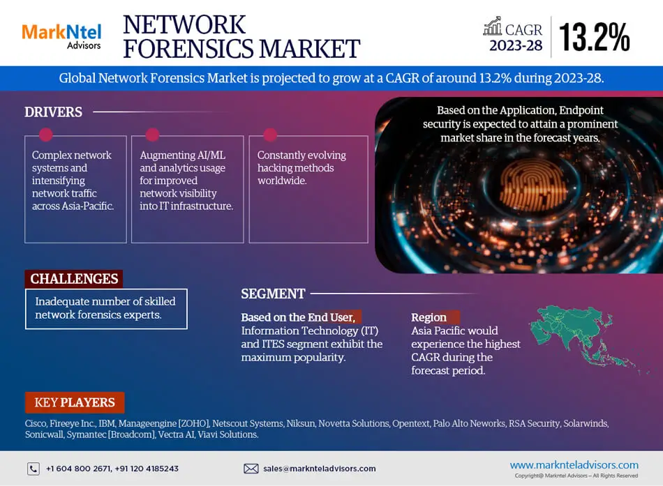 Network Forensics Market