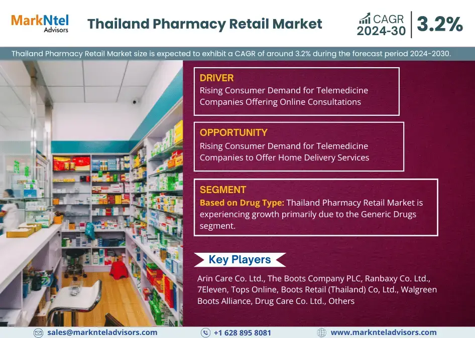 Thailand Pharmacy Retail Market Research Report Forecast (2024-2030)