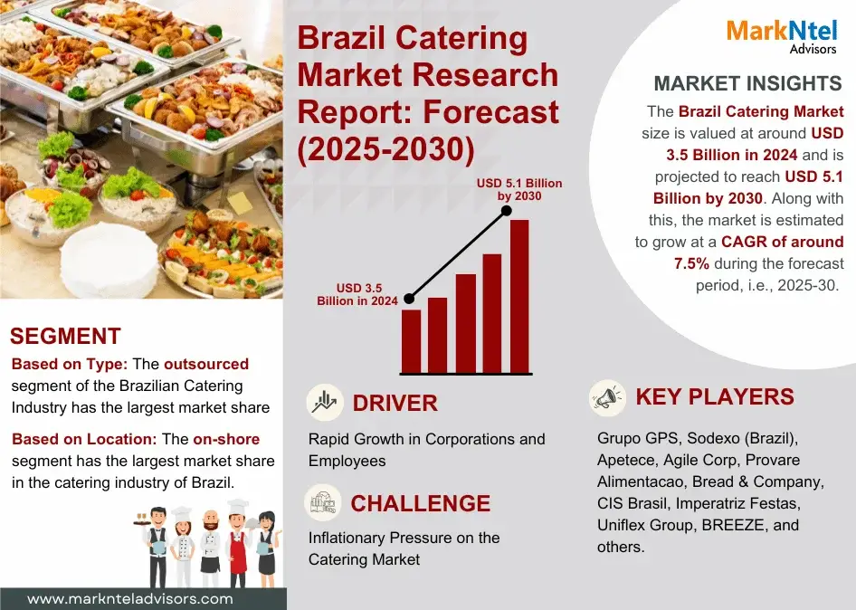 Brazil Catering Market(1)