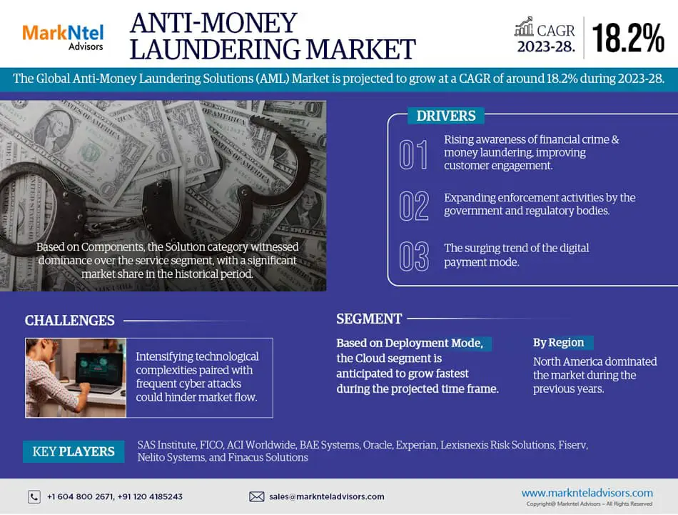 Anti-Money-Laundering-Market