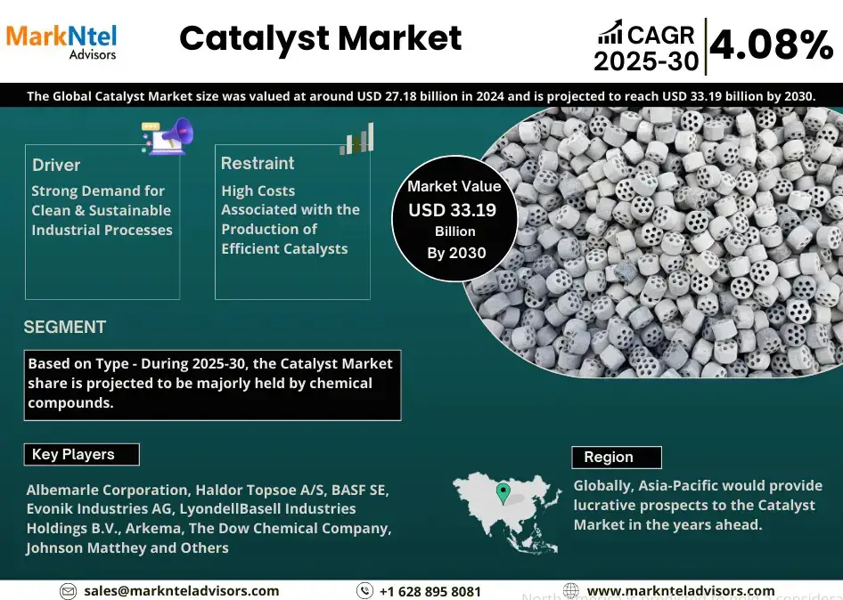 Global Catalyst Market Research Report Forecast (2025-2030)