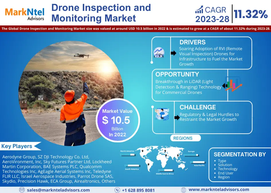 Global Drone Inspection and Monitoring Market Research Report Forecast (2023-2028)