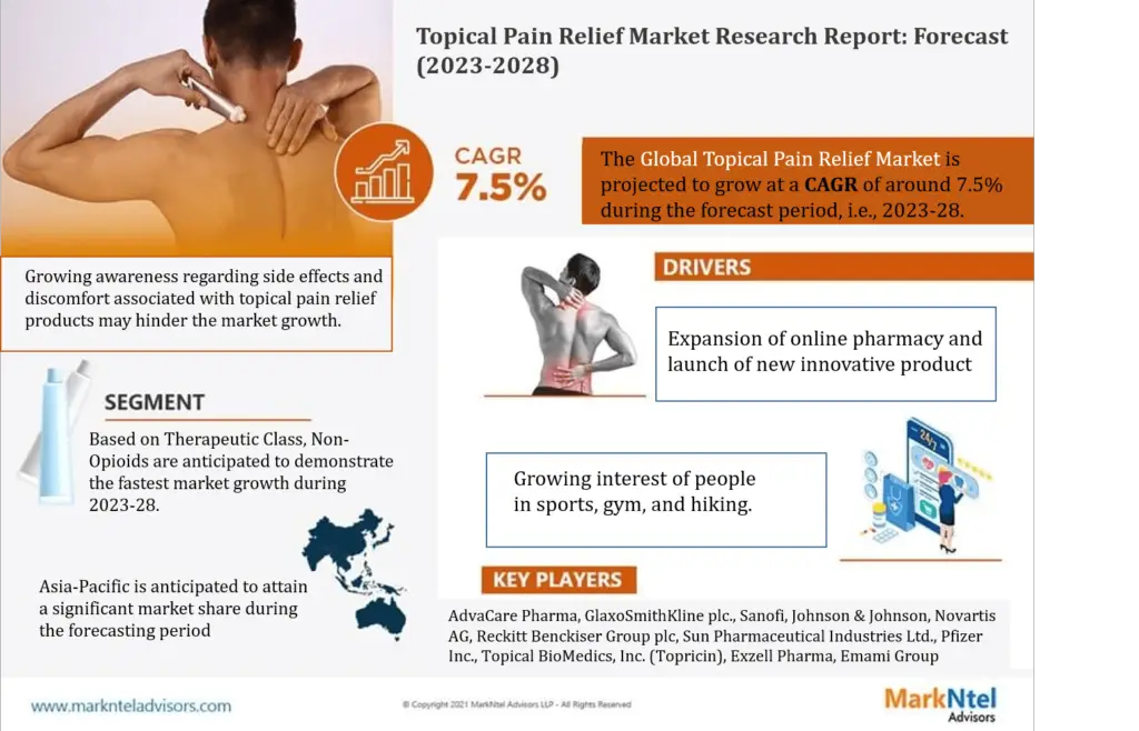 Global Topical Pain Relief Market Research Report Forecast (2023-2028)