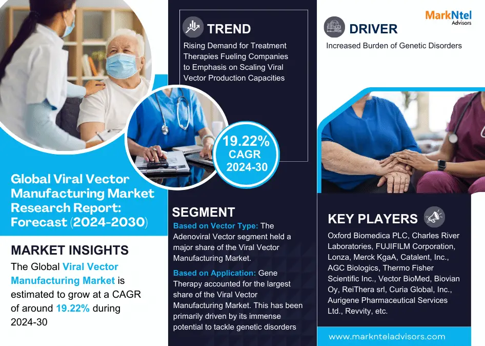 Global Viral Vector Manufacturing Market Research Report Forecast (2024-2030)