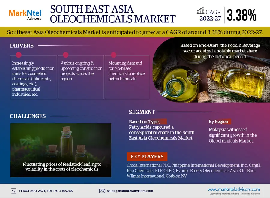 South East Asia Oleochemicals Market